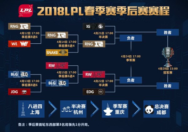 lpl季后赛对阵图,lpl夏季赛2021赛程图 lpl春季赛季后赛赛程