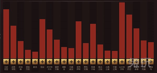 英雄联盟服务器排名