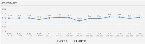 被动效果:潘森的普通攻击和长矛飞掷,对生命值低于15%的敌人将有100%的几率造成暴击。 主动效果:潘森使用长矛向前方锥形范围发动3连击,共造成80/130/180/230/280 (+3额外AD加成)物理伤害(对小兵和野怪造成60%伤害)。 解读: E技能的主动具有300%的超高额外AD加成,潘森的额外攻击力决定了技能输出强度,Q技能可以打出不错的瞬间爆发,但E技能才是补充伤害的关键。尤其是被动对于低血线敌人的100%暴击加成,让残血敌人恐惧异常!