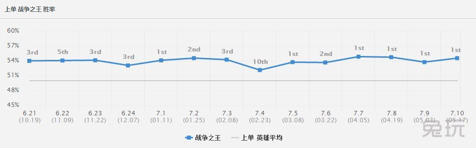 被动效果:潘森的普通攻击和长矛飞掷,对生命值低于15%的敌人将有100%的几率造成暴击。 主动效果:潘森使用长矛向前方锥形范围发动3连击,共造成80/130/180/230/280 (+3额外AD加成)物理伤害(对小兵和野怪造成60%伤害)。 解读: E技能的主动具有300%的超高额外AD加成,潘森的额外攻击力决定了技能输出强度,Q技能可以打出不错的瞬间爆发,但E技能才是补充伤害的关键。尤其是被动对于低血线敌人的100%暴击加成,让残血敌人恐惧异常!