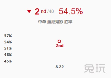 LOL8.23版本派克怎么玩?掠食者打法风靡韩服